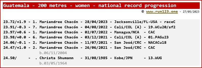 Guatemala - 200 metres - women - national record progression - Mariandree Chacón