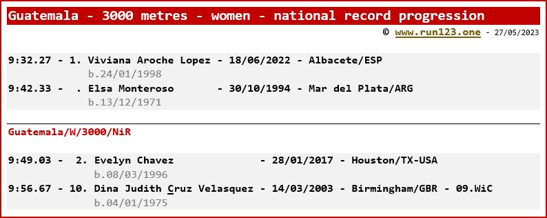 Guatemala - 3000 metres - women - national record progression - Viviana Aroche Lopez