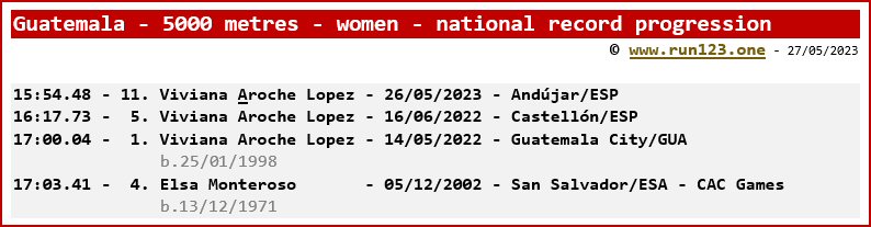 Guatemala - 5000 metres - women - national record progression - Viviana Aroche Lopez