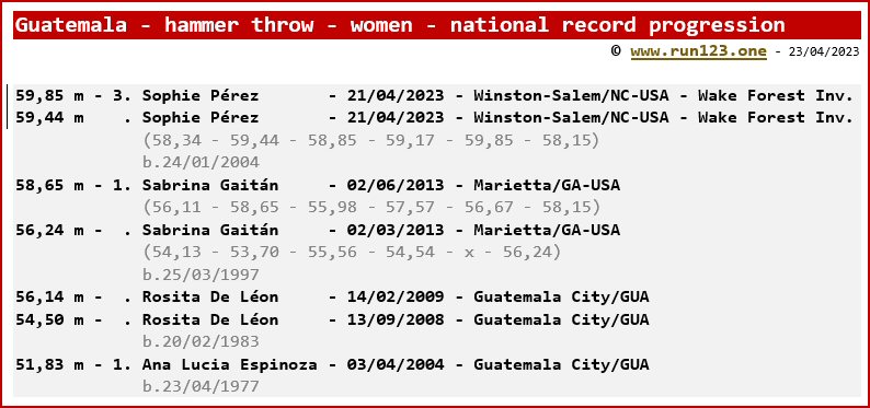 Guatemala - hammer throw - women - national record progression - Sophie Pérez