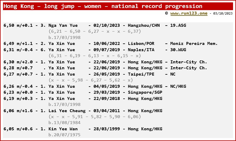 Hong Kong - long jump - women - national record progression - Nga Yan Yue