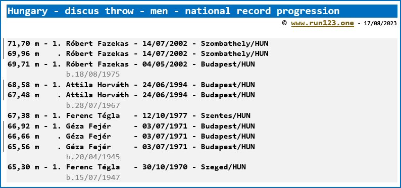 Hungary - discus throw - men - national record progression - Róbert Fazekas