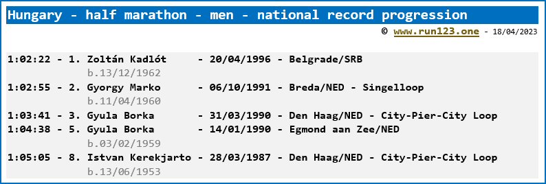 Hungary - half marathon - men - national record progression - Zoltán Kadlót