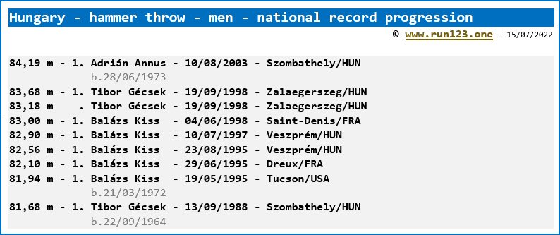 Hungary - hammer throw - men - national record progression