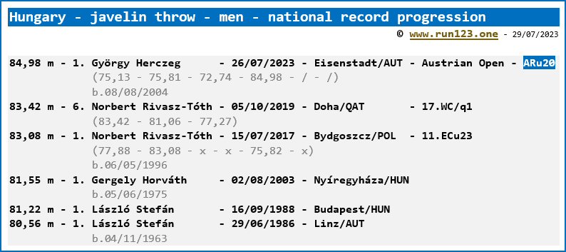 Hungary - javelin throw - men - national record progression - György Herczeg