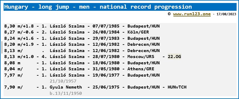 Hungary - long jump - men - national record progression - László Szalma