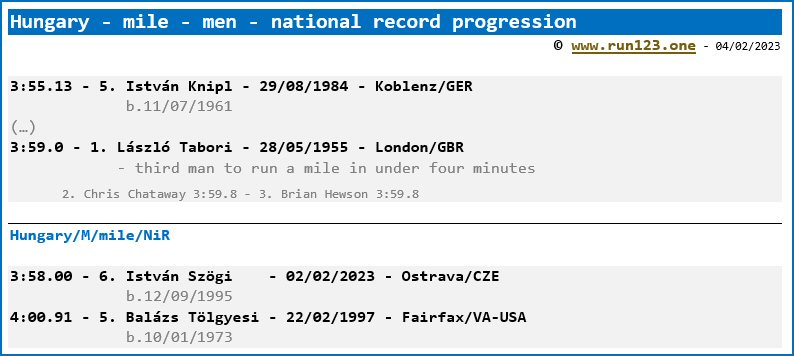 Hungary - mile - men - national record progression - István Knipl / István Szögi
