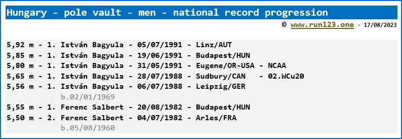 Hungary - pole vault - men - national record progression - István Bagyula