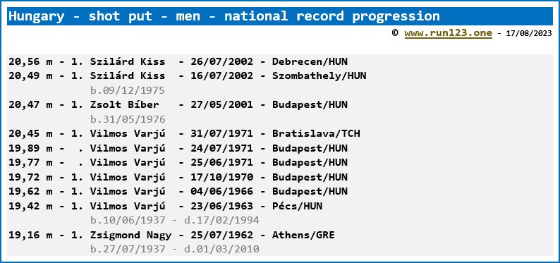 Hungary - shot put - men - national record progression - Szilárd Kiss