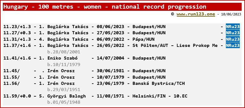 Hungary - 100 metres - women - national record progression - Boglárka Takács