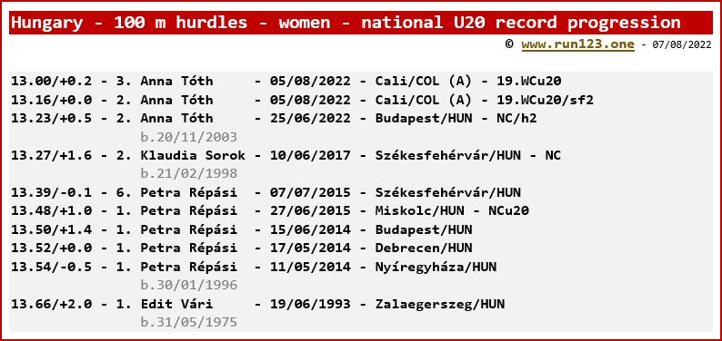 Hungary - 100 metres hurdles - women - national U20 record progression