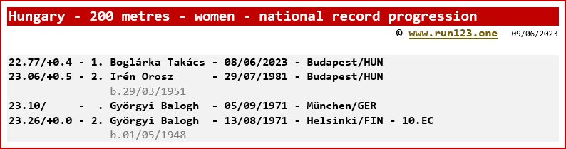 Hungary - 200 metres - women - national record progression - Boglárka Takács