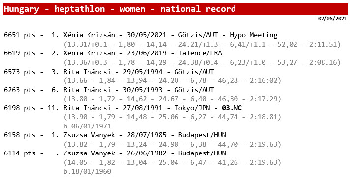Hungary - national record progression heptathlon - women