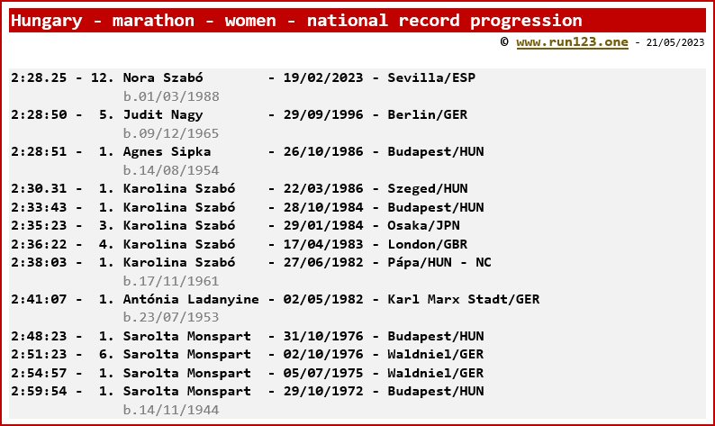 Hungary - marathon - women - national record progression - Nora Szabó