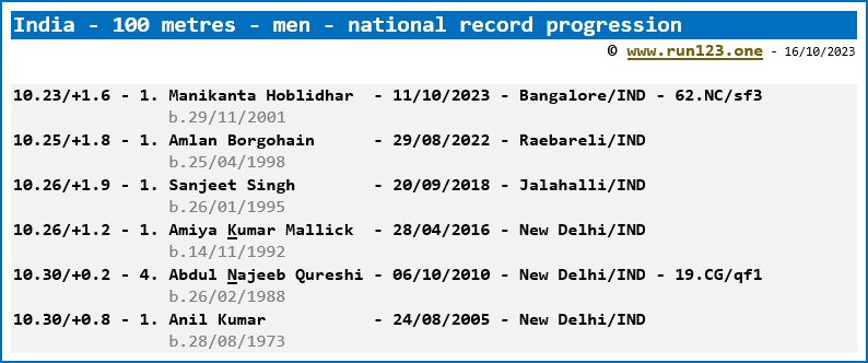 India - 100 metres - men - national record progression - Manikanta Hoblidhar
