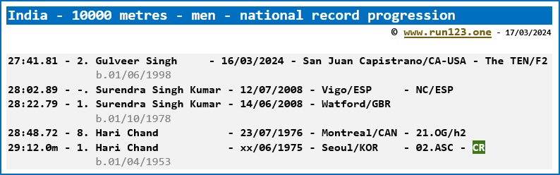 India - 10000 metres - men - national record progression - Surendra Singh Kumar