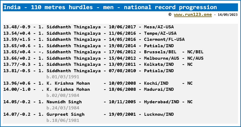 India - 110 metres hurdles - men - national record progression - Siddhanth Thingalaya