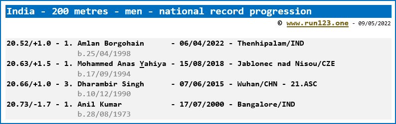 India - 200 metres - men - national record progression