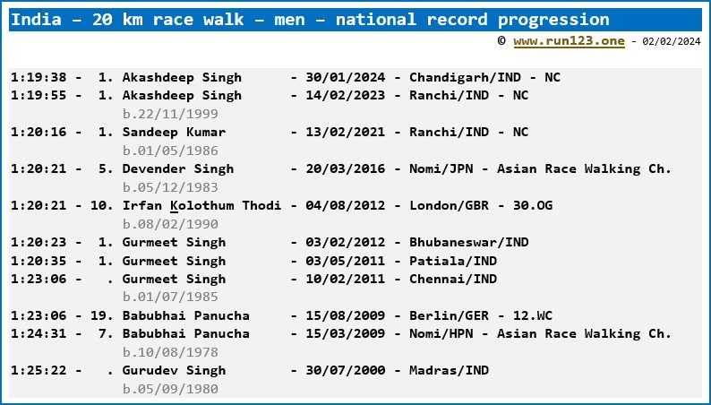 India - 20 km race walking - men - national record progression - Akashdeep Singh