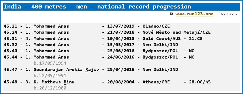 India - 400 metres - men - national record progression - Mohammed Anas