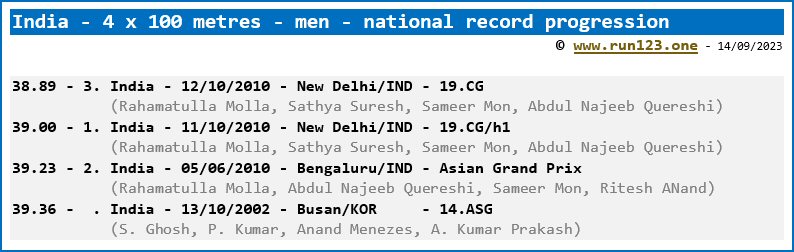 India - 4 x 100 metres - men - national record progression