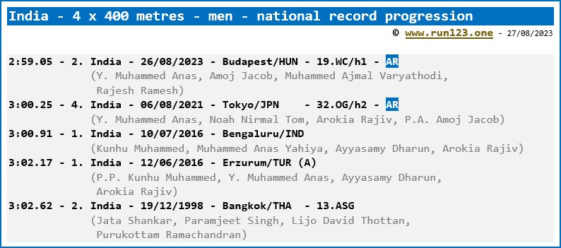 India - 4 x 400 metres - men - national record progression