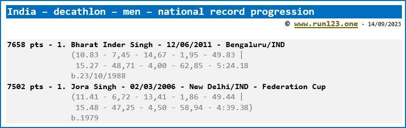 India - decathlon - men - national record progression - Bharat Inder Singh