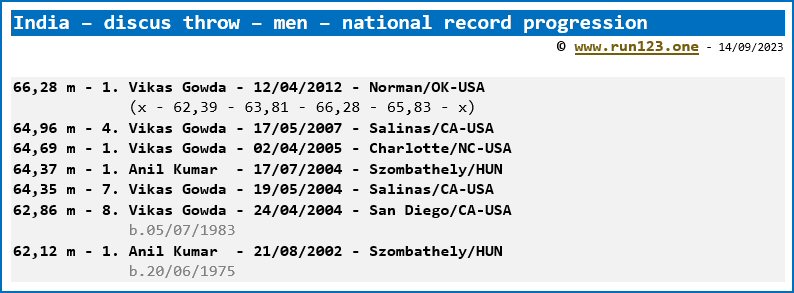 India - discus throw - men - national record progression - Vikas Gowda