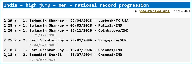 India - high jump - men - national record progression - Tejaswin Shankar