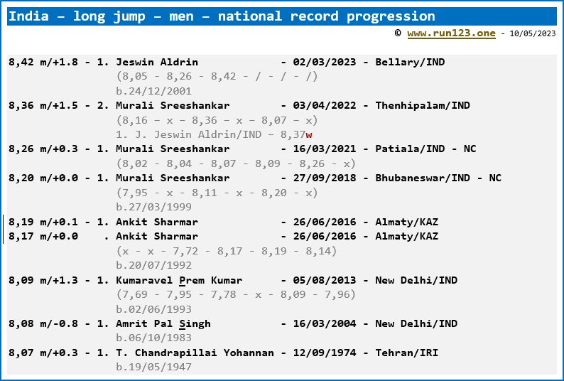 India - long jump - men - national record progression