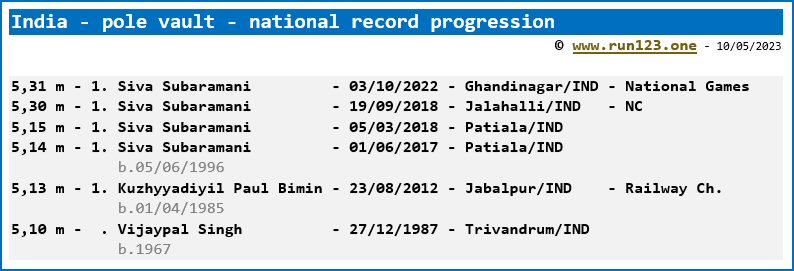 India - pole vault - men - national record progression - Siva Subaramani