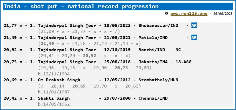 India - shot put - men - national record progression - Tajinderpal Singh Toor