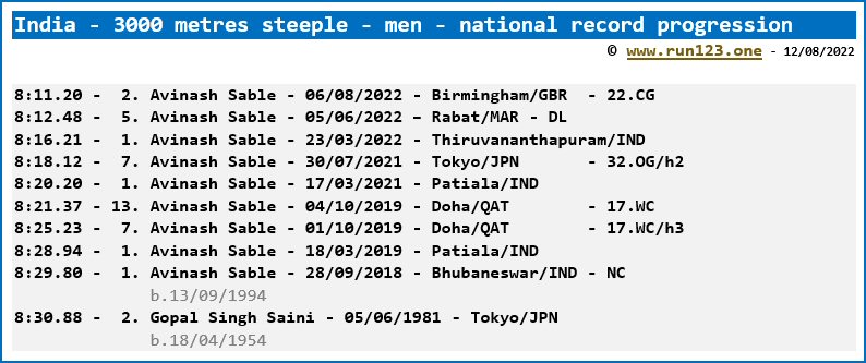 India - 3000 metres steeple - men - national record progression