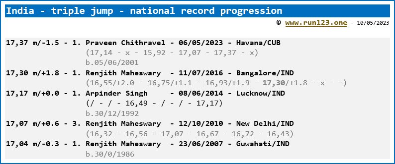 India - triple jump - men - national record progression - Praveen Chithravel