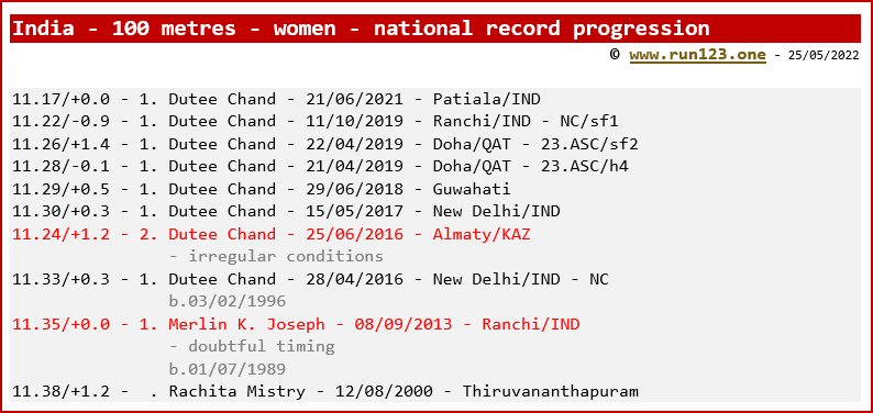 India - 100 metres - women - national record progression