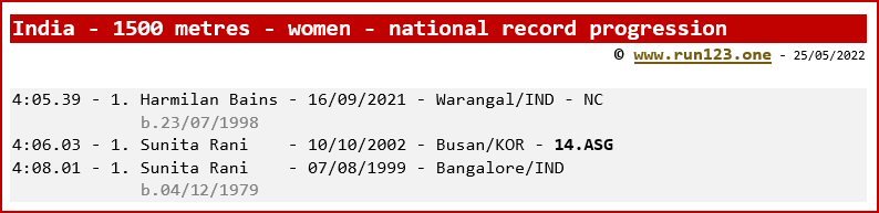 India - 1500 metres - women - national record progression