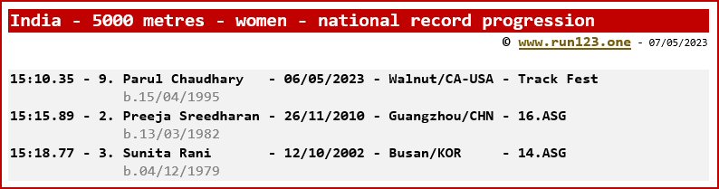 India - 5000 metres - women - national record progression - Parul Chaudhary