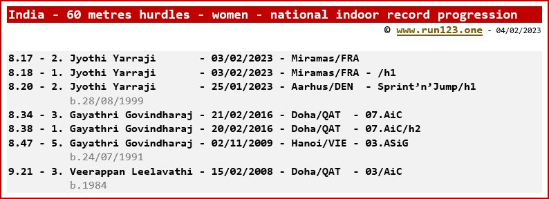 India - 60 metres hurdles - women - national indoor record progression - Jyothi Yarraji