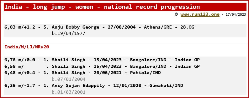 India - long jump - women - national record progression - Anju Bobby George