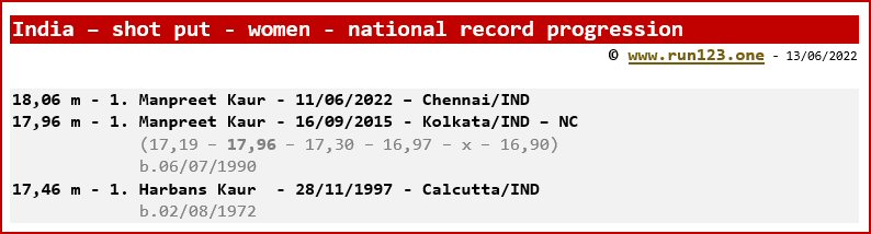 India - shot put - women - national record progression