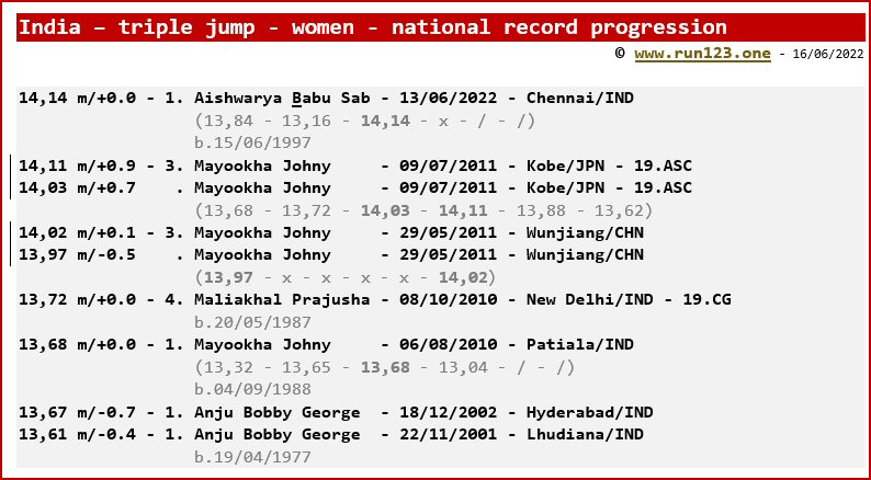 India - triple jump - women - national record progression