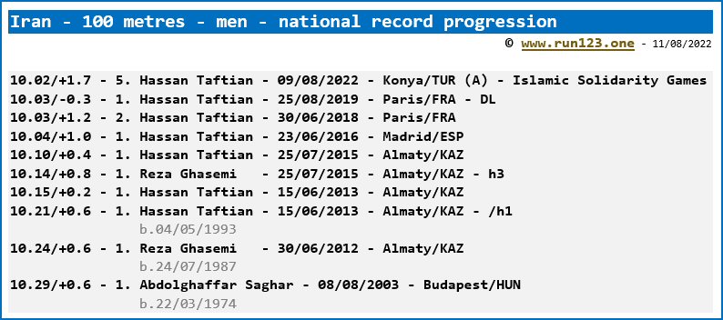 Iran - 100 metres - men - national record progression