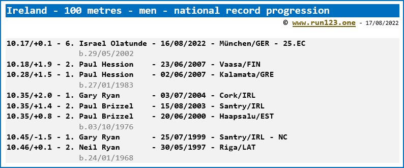 Ireland - 100 metres - men - national record progression