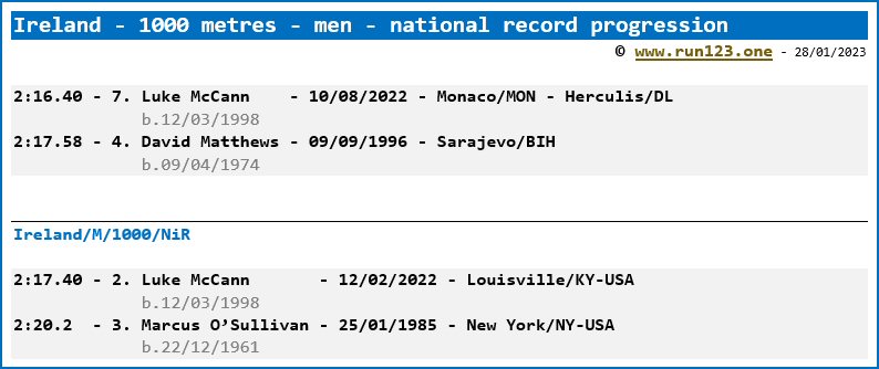 Ireland - 1000 metres - men - national record progression