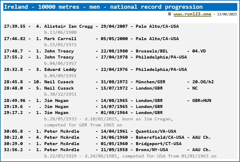 Ireland - 10000 metres - men - national record progression