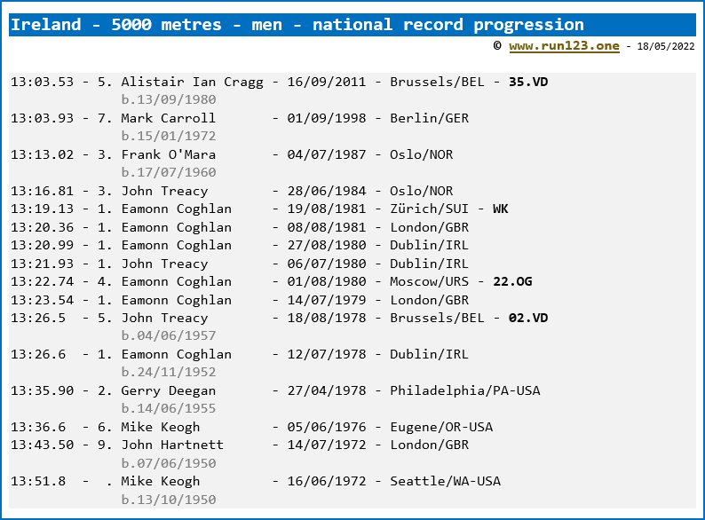 Ireland - 5000 metres - men - national record progression