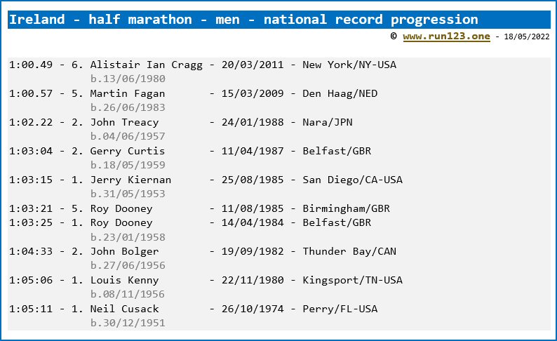Ireland - half marathon - men - national record progression