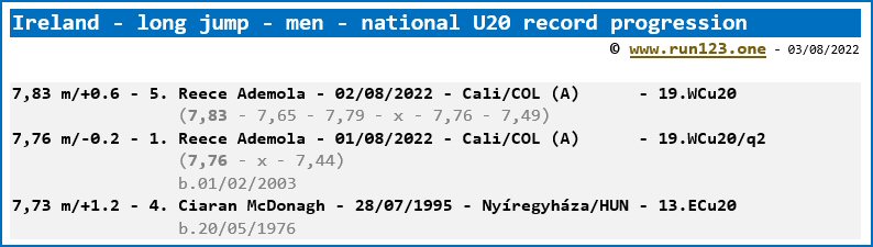 Ireland - long jump - men - national U20 record progression