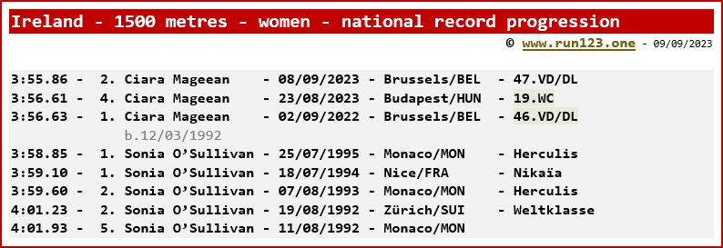 Ireland - 1500 metres - women - national record progression - Ciara Mageean