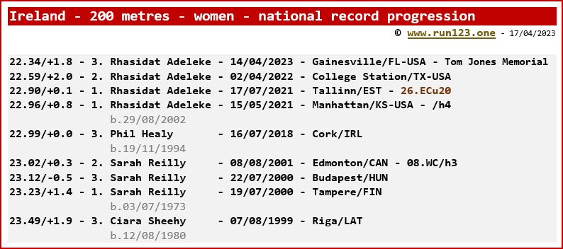 Ireland - 200 metres - women - national record progression